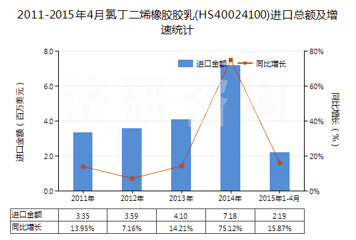 2011-2015年4月氯丁二烯橡膠膠乳(HS40024100)進(jìn)口總額及增速統(tǒng)計(jì)